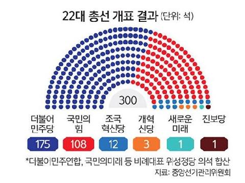 제22대 국회의원 총선결과에 따른 정국 전망은?