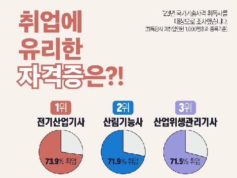 “재취업에 가장 유리한 자격증은?” … 국가기술자격 재취업 성과 분석 발표